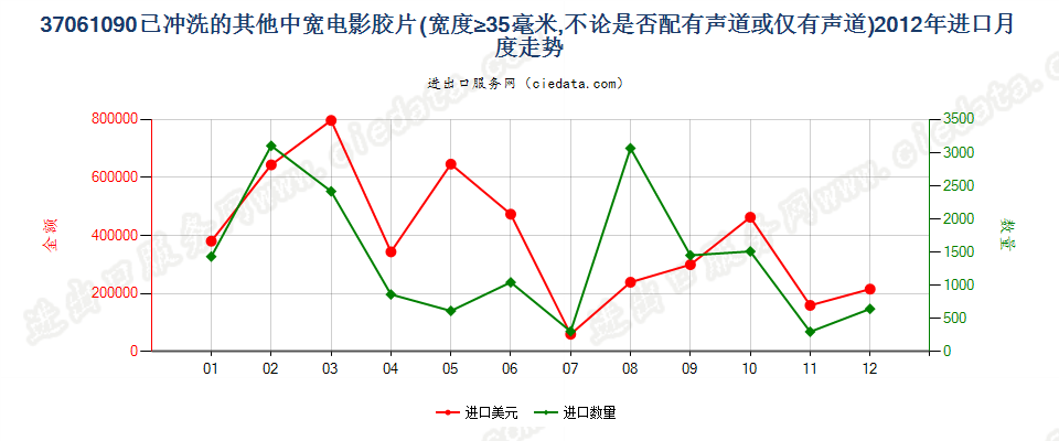 37061090其他已曝光已冲洗的电影胶片，宽≥35mm进口2012年月度走势图