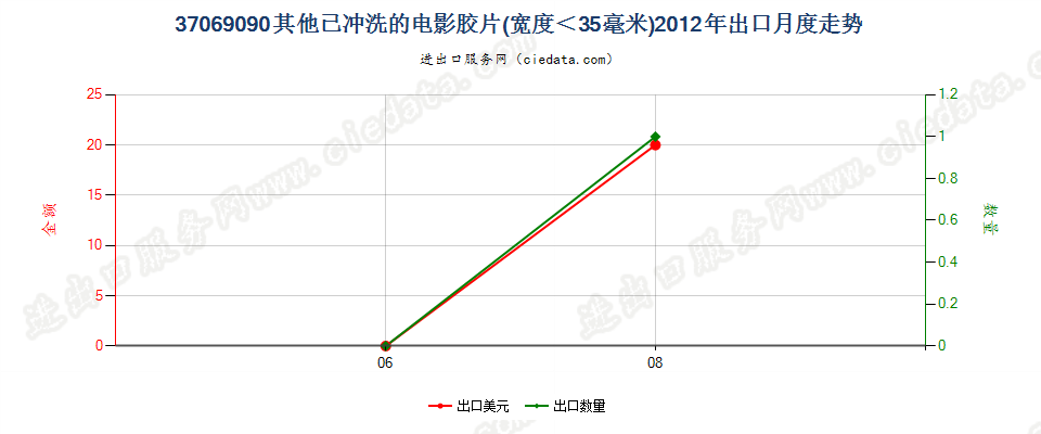 37069090其他已曝光已冲洗的电影胶片，宽＜35mm出口2012年月度走势图