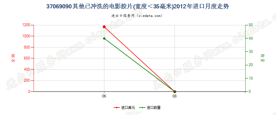 37069090其他已曝光已冲洗的电影胶片，宽＜35mm进口2012年月度走势图