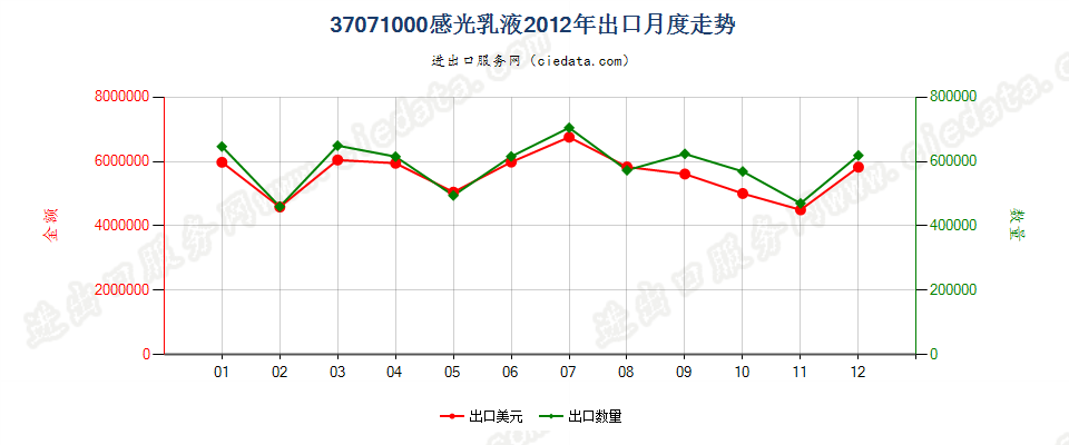 37071000感光乳液出口2012年月度走势图