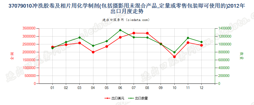 37079010冲洗照相胶卷及相片用化学制剂出口2012年月度走势图