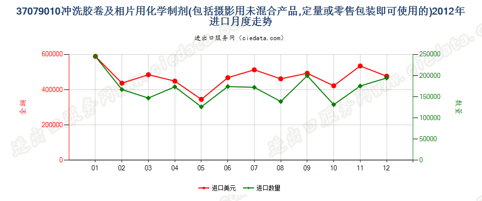 37079010冲洗照相胶卷及相片用化学制剂进口2012年月度走势图