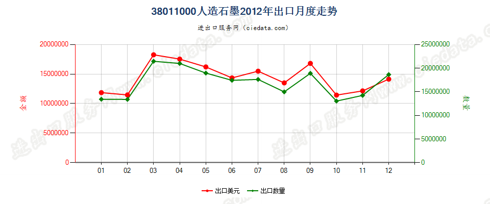 38011000人造石墨出口2012年月度走势图