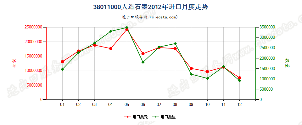 38011000人造石墨进口2012年月度走势图