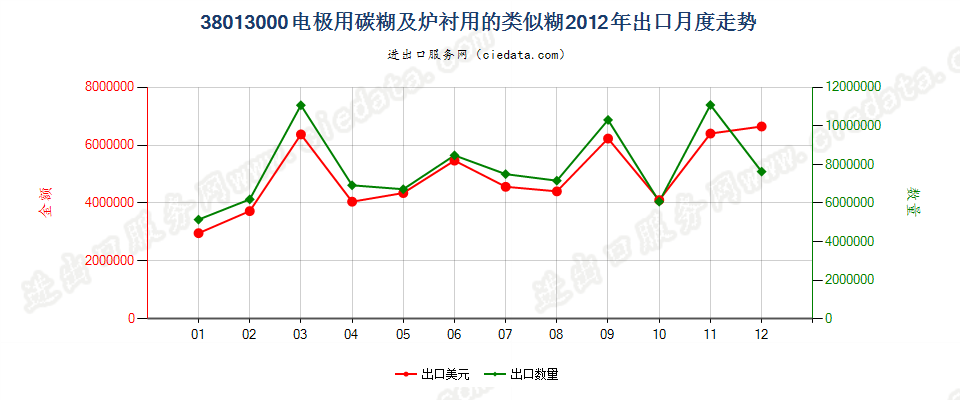 38013000电极用碳糊及炉衬用的类似糊出口2012年月度走势图