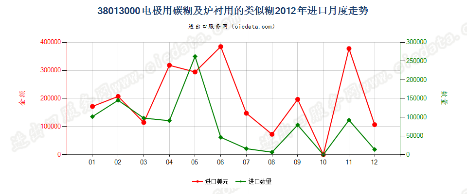 38013000电极用碳糊及炉衬用的类似糊进口2012年月度走势图