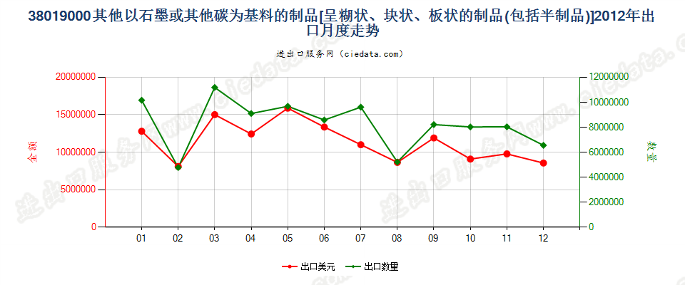 38019000(2013stop)其他以石墨或其他碳为基料的制品出口2012年月度走势图