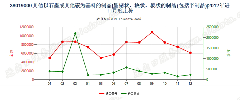 38019000(2013stop)其他以石墨或其他碳为基料的制品进口2012年月度走势图