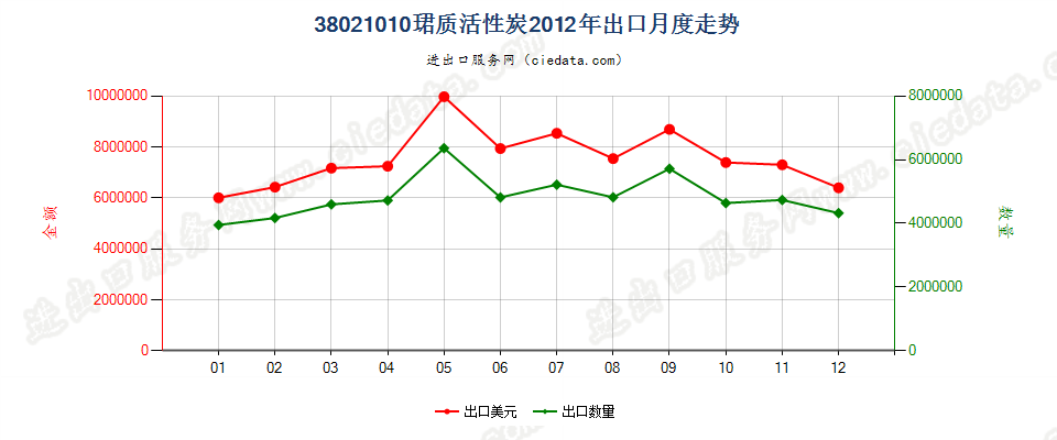 38021010木质活性碳出口2012年月度走势图