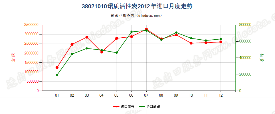 38021010木质活性碳进口2012年月度走势图