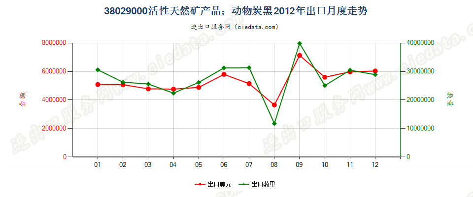 38029000活性天然矿产品；动物炭黑，包括废动物炭黑出口2012年月度走势图