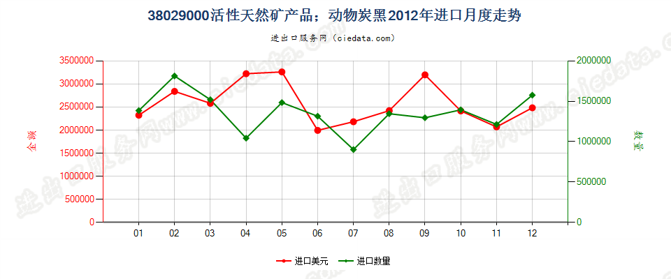 38029000活性天然矿产品；动物炭黑，包括废动物炭黑进口2012年月度走势图