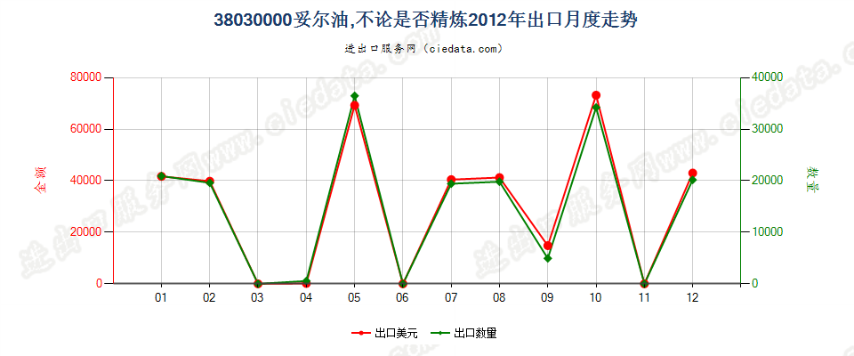 38030000妥尔油，不论是否精炼出口2012年月度走势图