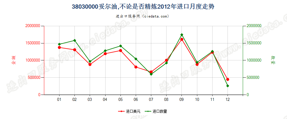 38030000妥尔油，不论是否精炼进口2012年月度走势图