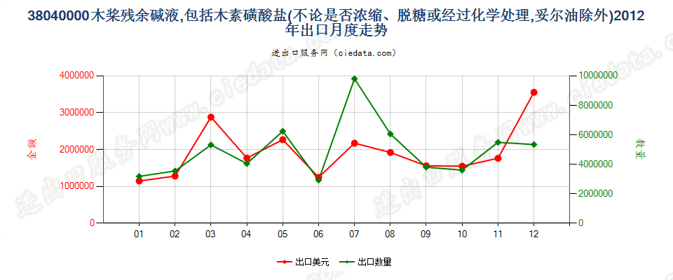 38040000木桨残余碱液出口2012年月度走势图