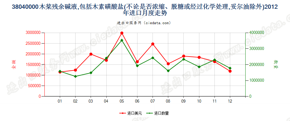 38040000木桨残余碱液进口2012年月度走势图