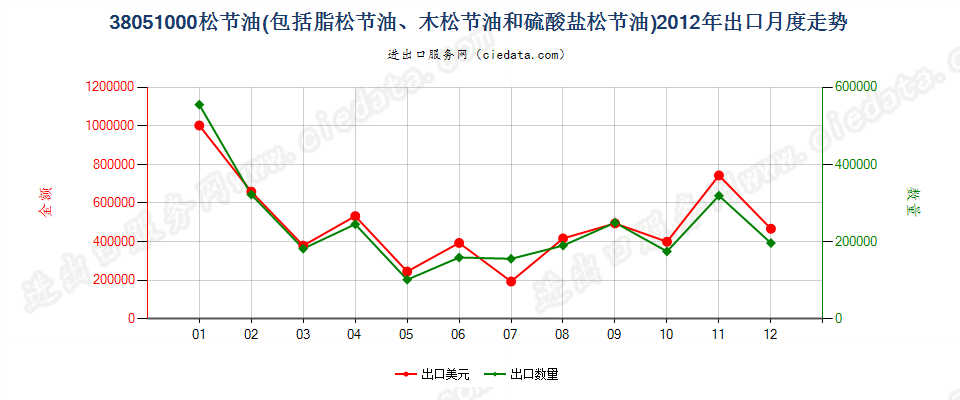 38051000脂松节油、木松节油和硫酸盐松节油出口2012年月度走势图