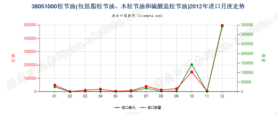 38051000脂松节油、木松节油和硫酸盐松节油进口2012年月度走势图