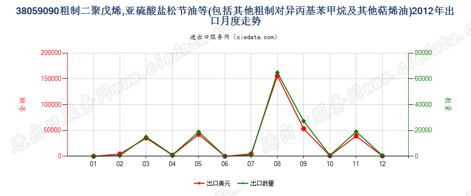 38059090其他萜烯油及粗制二聚戊烯和对异丙基苯甲烷出口2012年月度走势图