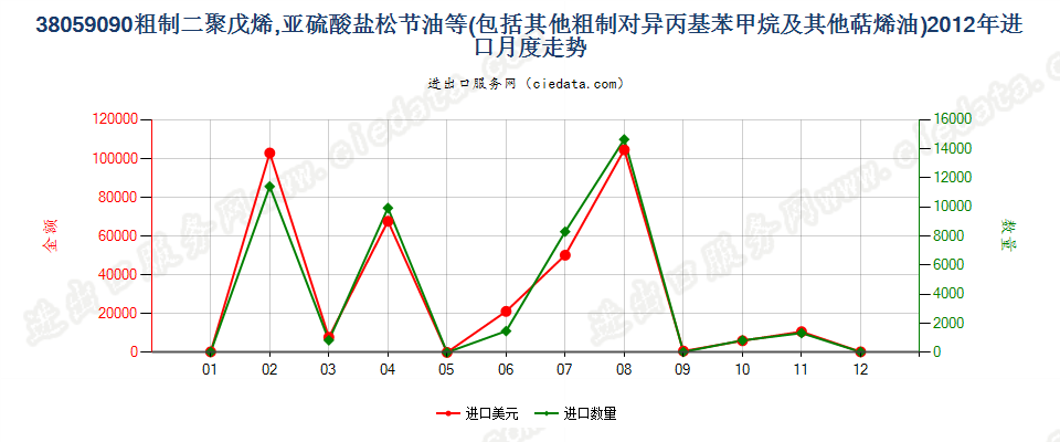 38059090其他萜烯油及粗制二聚戊烯和对异丙基苯甲烷进口2012年月度走势图