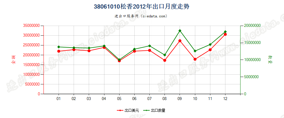 38061010松香出口2012年月度走势图