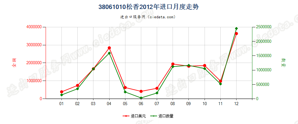 38061010松香进口2012年月度走势图