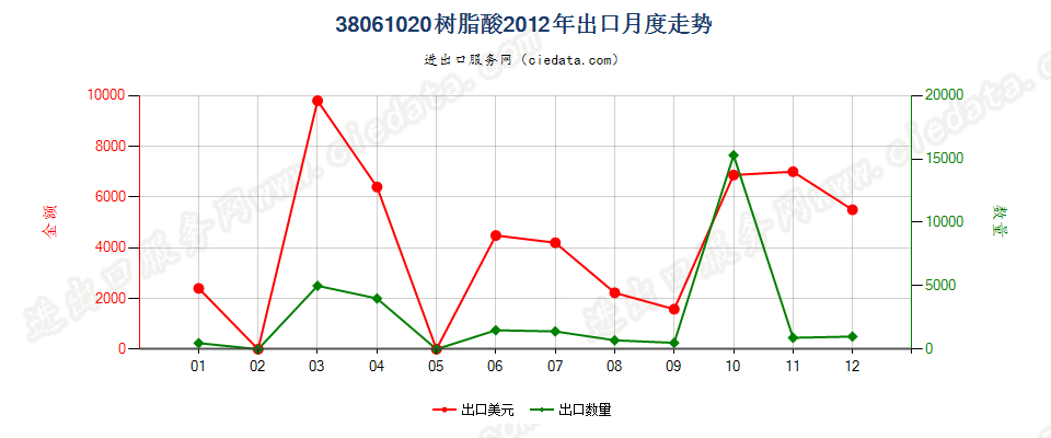 38061020树脂酸出口2012年月度走势图