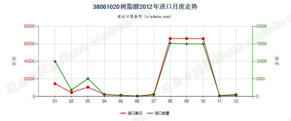 38061020树脂酸进口2012年月度走势图