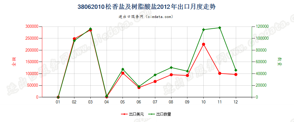 38062010松香盐及树脂酸盐出口2012年月度走势图