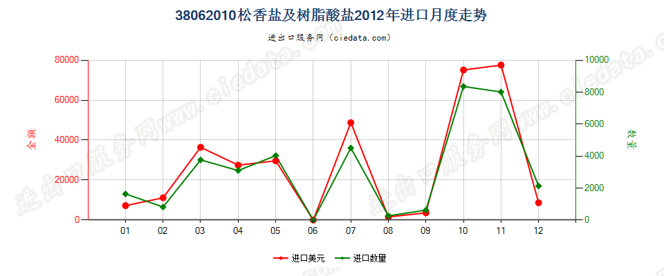 38062010松香盐及树脂酸盐进口2012年月度走势图