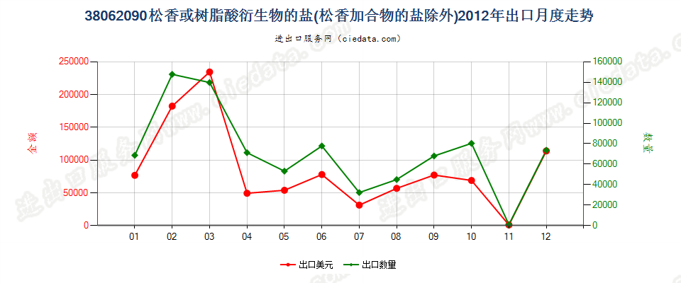 38062090松香或树脂酸衍生物的盐出口2012年月度走势图