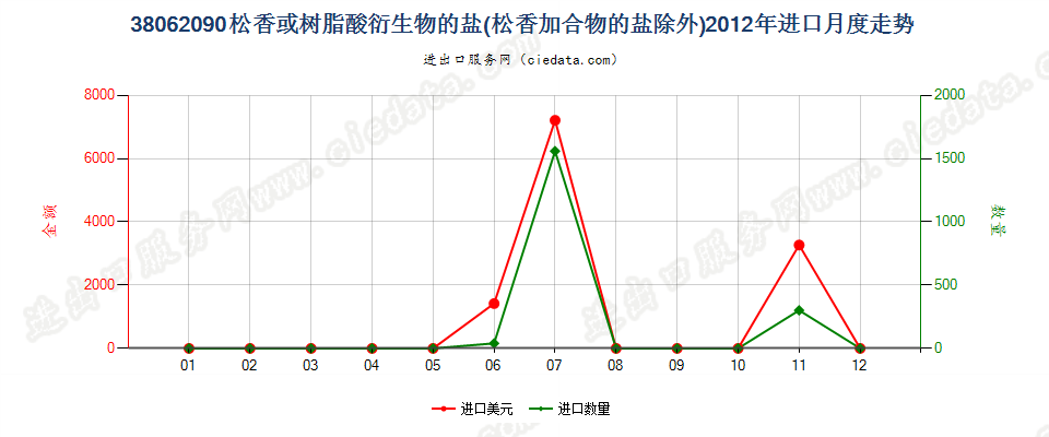 38062090松香或树脂酸衍生物的盐进口2012年月度走势图