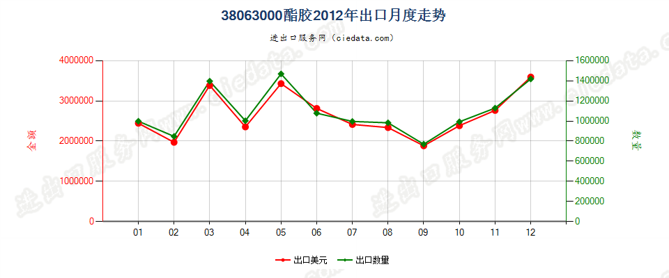 38063000酯胶出口2012年月度走势图