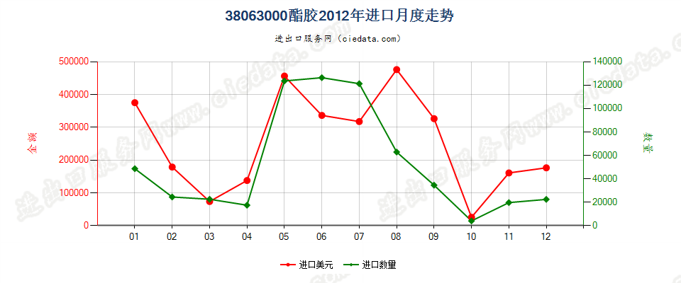 38063000酯胶进口2012年月度走势图