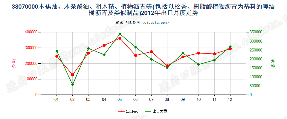 38070000木焦油；木杂酚油；粗木精；植物沥青等出口2012年月度走势图