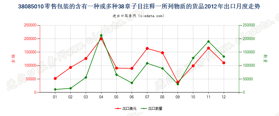 38085010(2017STOP)零售包装的本章注释一规定货物出口2012年月度走势图