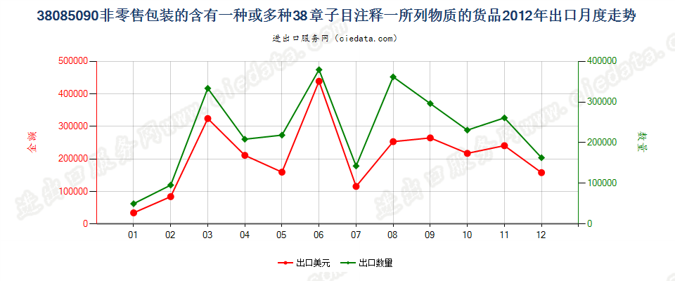 38085090(2017STOP)非零售包装的本章注释一规定货物出口2012年月度走势图