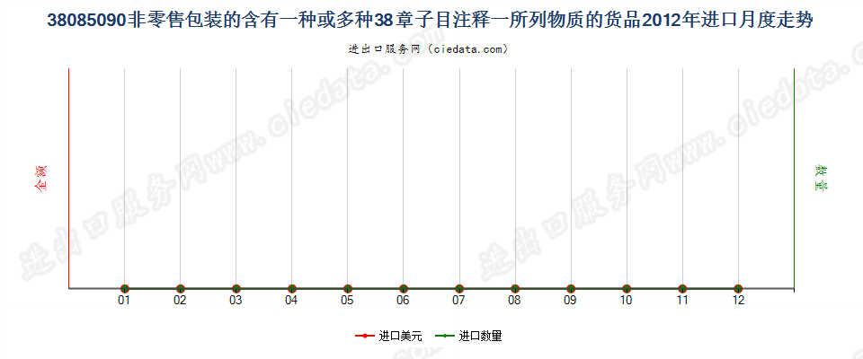 38085090(2017STOP)非零售包装的本章注释一规定货物进口2012年月度走势图