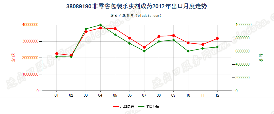 38089190非零售包装的杀虫剂出口2012年月度走势图