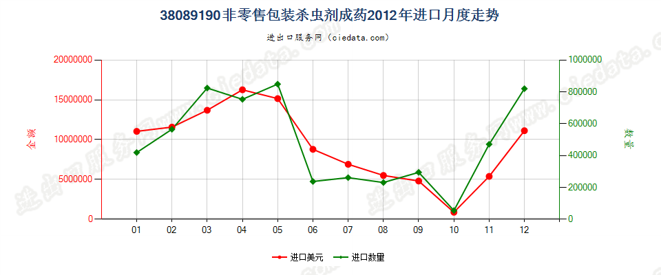 38089190非零售包装的杀虫剂进口2012年月度走势图