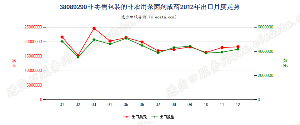 38089290非零售包装的杀菌剂出口2012年月度走势图