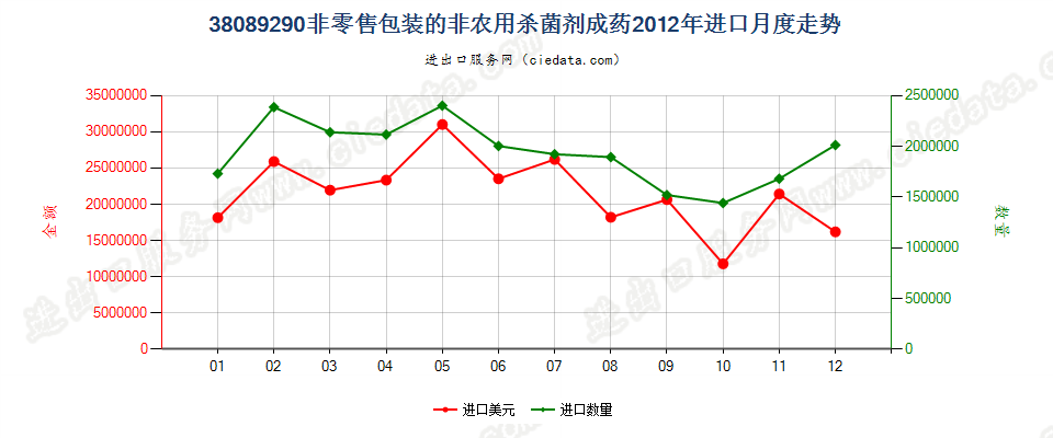 38089290非零售包装的杀菌剂进口2012年月度走势图