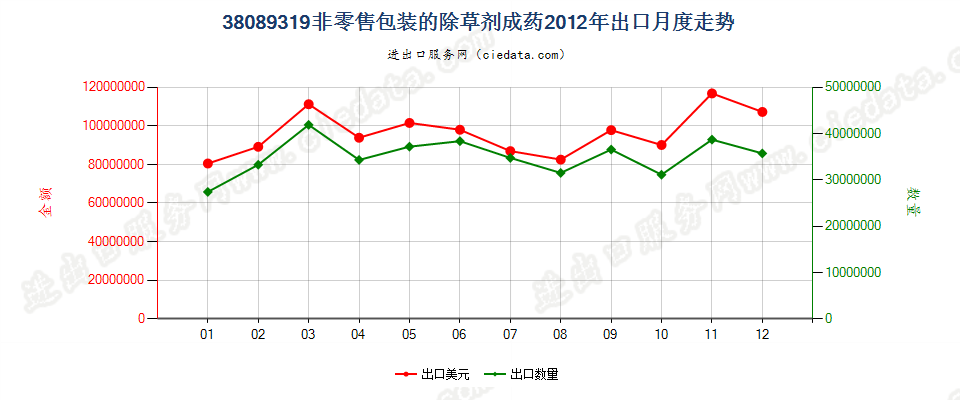 38089319非零售包装除草剂出口2012年月度走势图