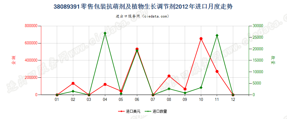 38089391零售包装抗萌剂及植物生长调节剂进口2012年月度走势图