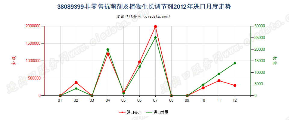 38089399非零售包装抗萌剂及植物生长调节剂进口2012年月度走势图