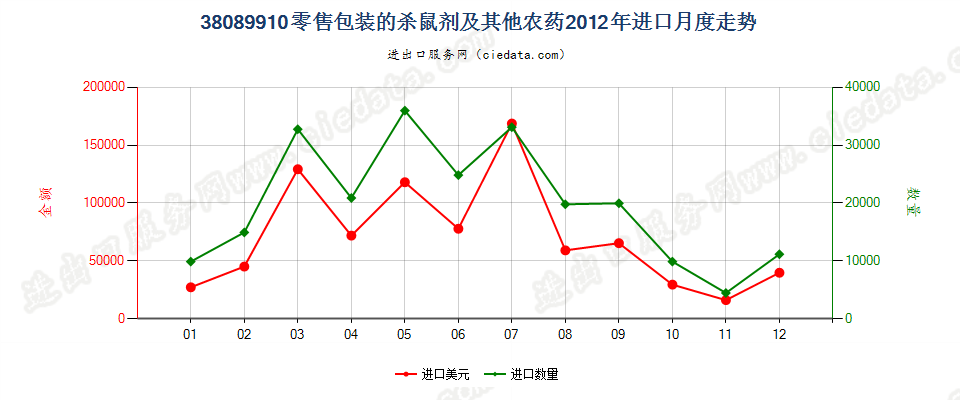 38089910零售包装的本品目所列其他货品及类似产品进口2012年月度走势图