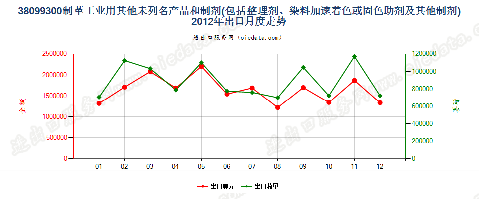 38099300制革等工业用的其他整理剂、助剂等制剂出口2012年月度走势图