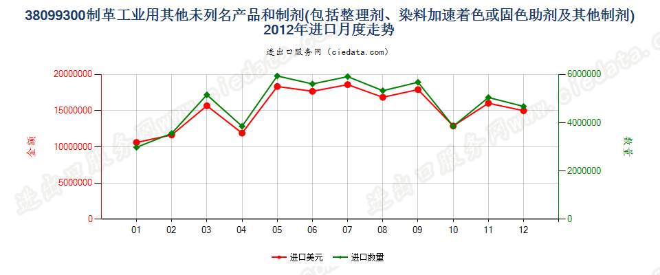 38099300制革等工业用的其他整理剂、助剂等制剂进口2012年月度走势图