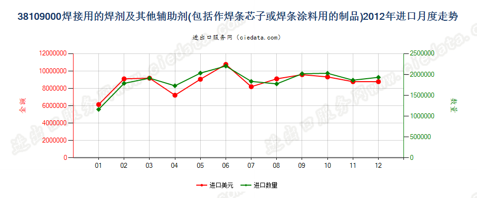 38109000焊接辅助剂；作焊条芯子或焊条涂料用的制品进口2012年月度走势图