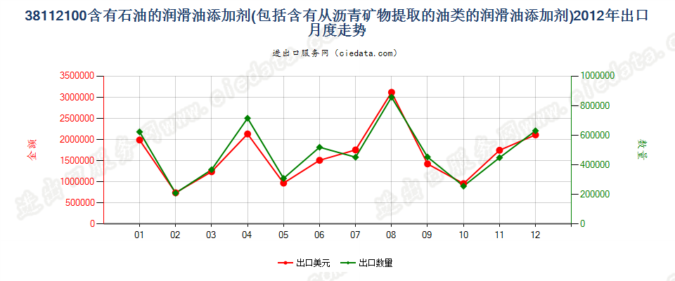 38112100含石油或从沥青矿物提取油类的润滑油添加剂出口2012年月度走势图